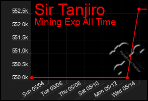 Total Graph of Sir Tanjiro
