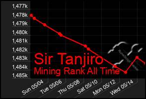 Total Graph of Sir Tanjiro