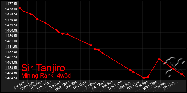 Last 31 Days Graph of Sir Tanjiro