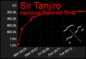 Total Graph of Sir Tanjiro