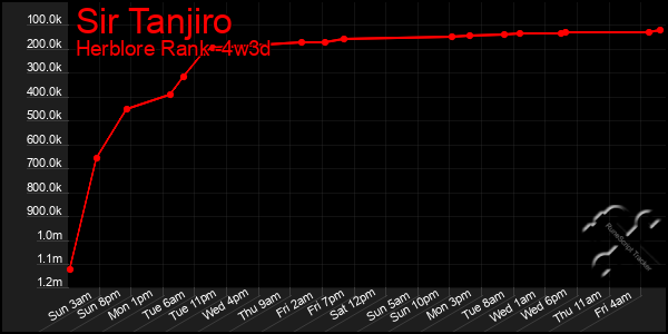 Last 31 Days Graph of Sir Tanjiro