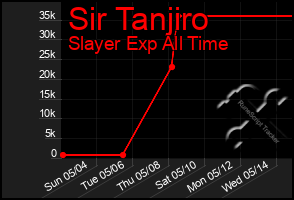 Total Graph of Sir Tanjiro