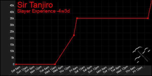 Last 31 Days Graph of Sir Tanjiro