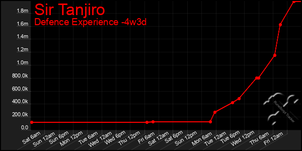 Last 31 Days Graph of Sir Tanjiro