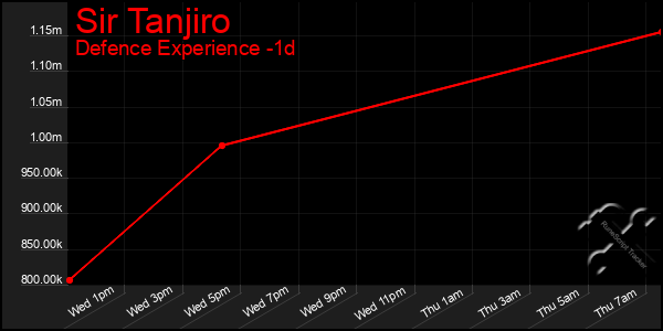 Last 24 Hours Graph of Sir Tanjiro