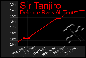 Total Graph of Sir Tanjiro