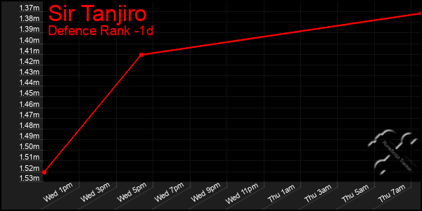 Last 24 Hours Graph of Sir Tanjiro