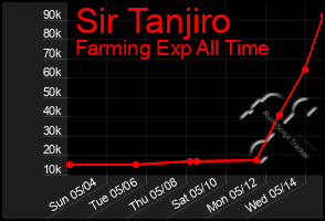 Total Graph of Sir Tanjiro