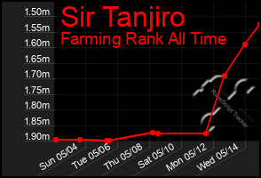 Total Graph of Sir Tanjiro