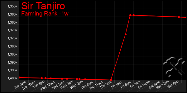Last 7 Days Graph of Sir Tanjiro
