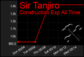 Total Graph of Sir Tanjiro