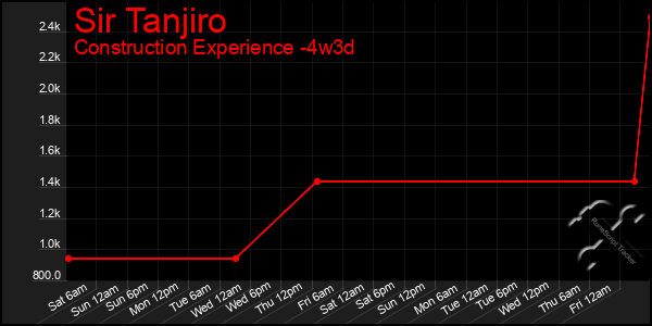 Last 31 Days Graph of Sir Tanjiro