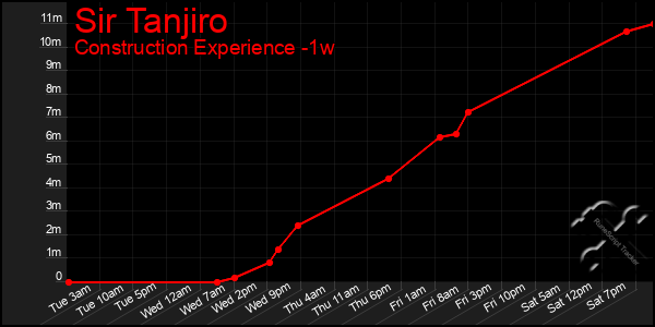 Last 7 Days Graph of Sir Tanjiro