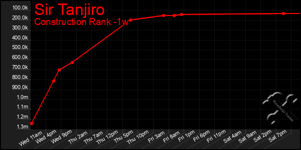 Last 7 Days Graph of Sir Tanjiro