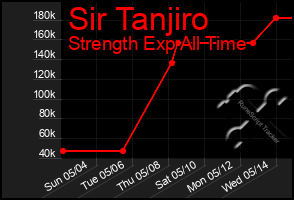 Total Graph of Sir Tanjiro