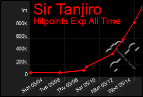 Total Graph of Sir Tanjiro