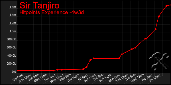 Last 31 Days Graph of Sir Tanjiro