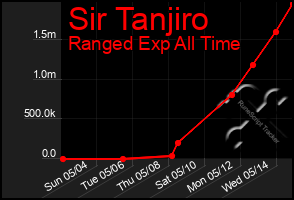 Total Graph of Sir Tanjiro