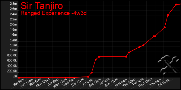 Last 31 Days Graph of Sir Tanjiro