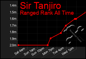 Total Graph of Sir Tanjiro