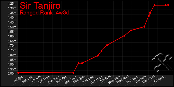 Last 31 Days Graph of Sir Tanjiro