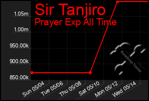Total Graph of Sir Tanjiro