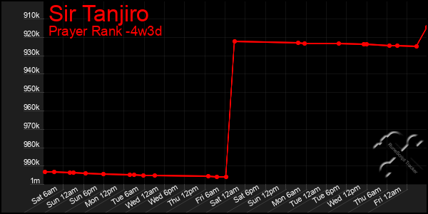 Last 31 Days Graph of Sir Tanjiro