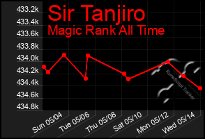 Total Graph of Sir Tanjiro