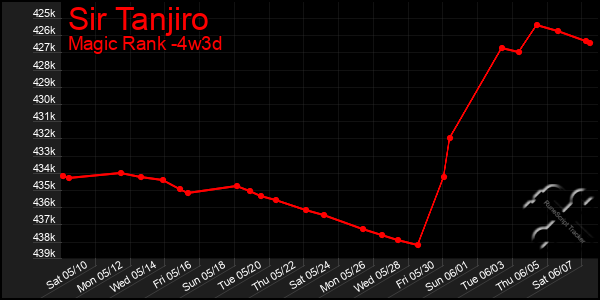 Last 31 Days Graph of Sir Tanjiro