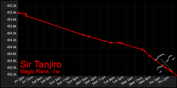 Last 7 Days Graph of Sir Tanjiro
