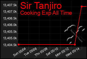 Total Graph of Sir Tanjiro