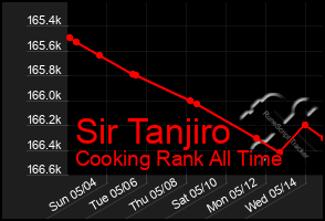 Total Graph of Sir Tanjiro