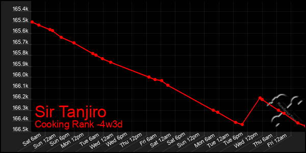 Last 31 Days Graph of Sir Tanjiro