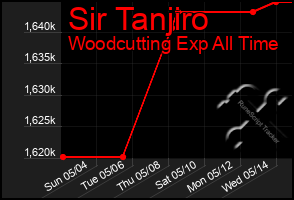 Total Graph of Sir Tanjiro