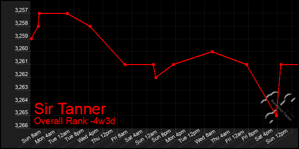 Last 31 Days Graph of Sir Tanner