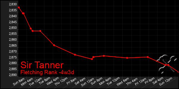 Last 31 Days Graph of Sir Tanner