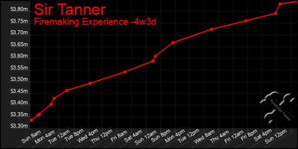 Last 31 Days Graph of Sir Tanner