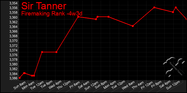 Last 31 Days Graph of Sir Tanner