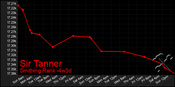 Last 31 Days Graph of Sir Tanner