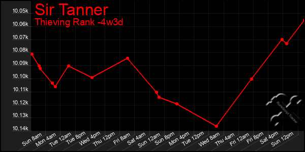 Last 31 Days Graph of Sir Tanner