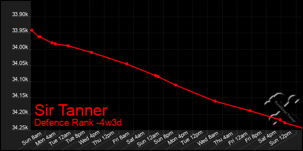 Last 31 Days Graph of Sir Tanner