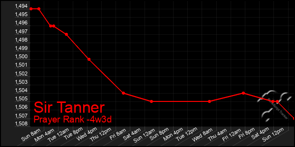 Last 31 Days Graph of Sir Tanner