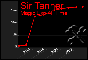 Total Graph of Sir Tanner