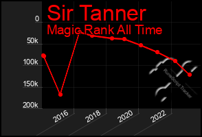 Total Graph of Sir Tanner