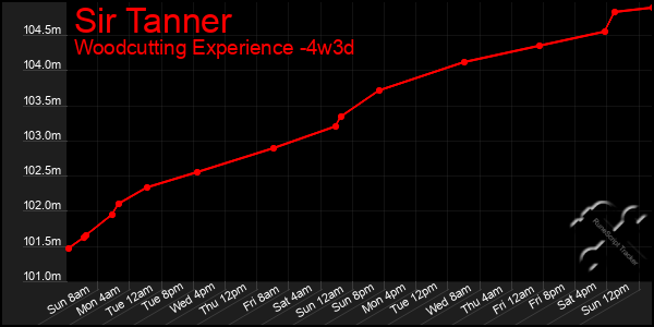 Last 31 Days Graph of Sir Tanner