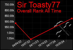 Total Graph of Sir Toasty77