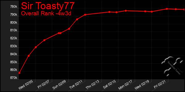 Last 31 Days Graph of Sir Toasty77