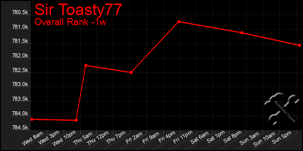 1 Week Graph of Sir Toasty77