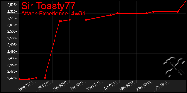 Last 31 Days Graph of Sir Toasty77