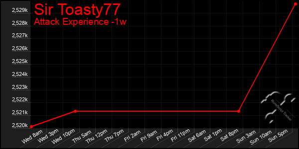 Last 7 Days Graph of Sir Toasty77